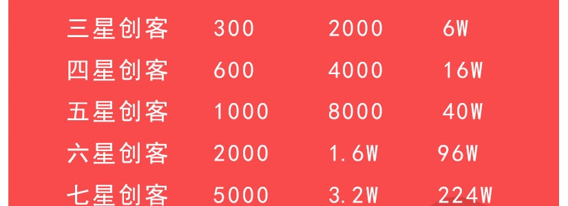 领行九星创客等级申请标准及操作流程（赚1000万）